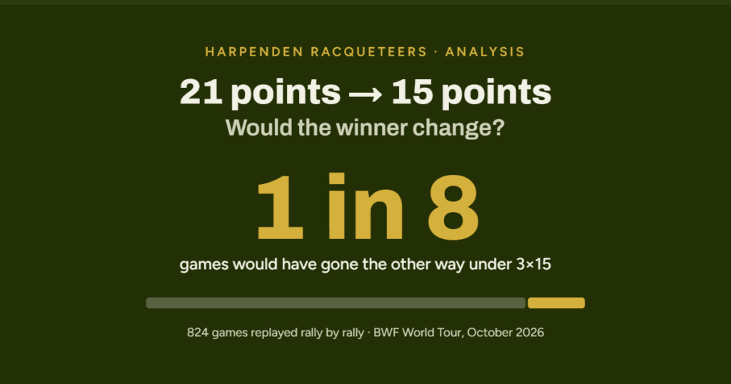 Would 15-point games change the winner? We replayed 824 games to find out.