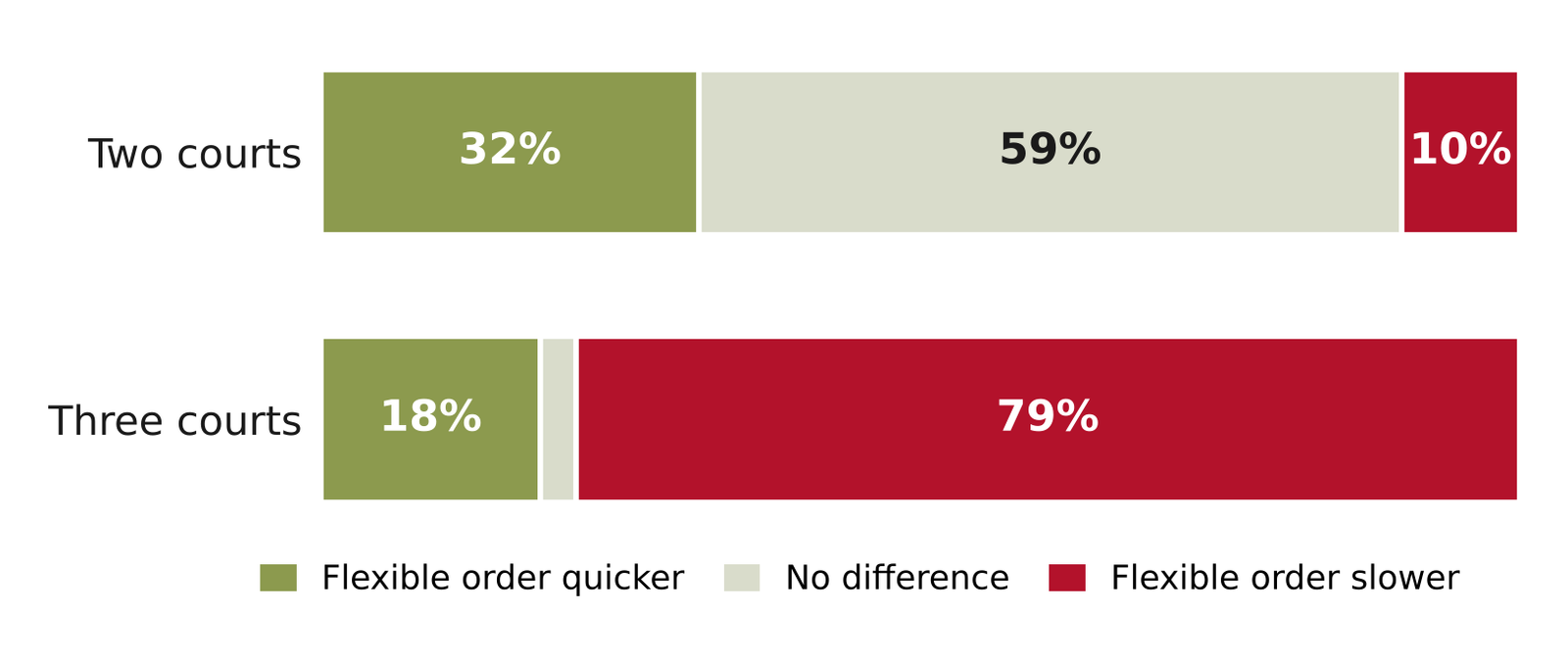 Share of matches where flexible order is quicker, the same or slower, with two and three courts