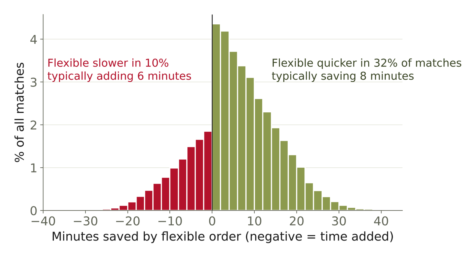 Histogram of minutes saved by flexible order