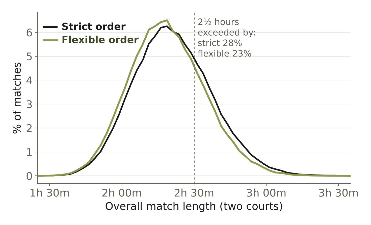 Distribution of overall match length, strict versus flexible order