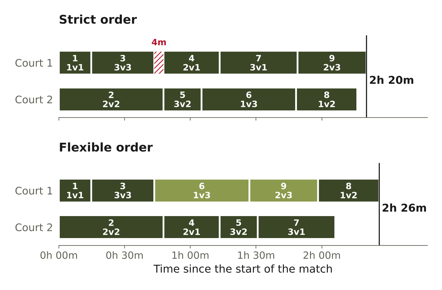 Court timeline where flexible order finishes later