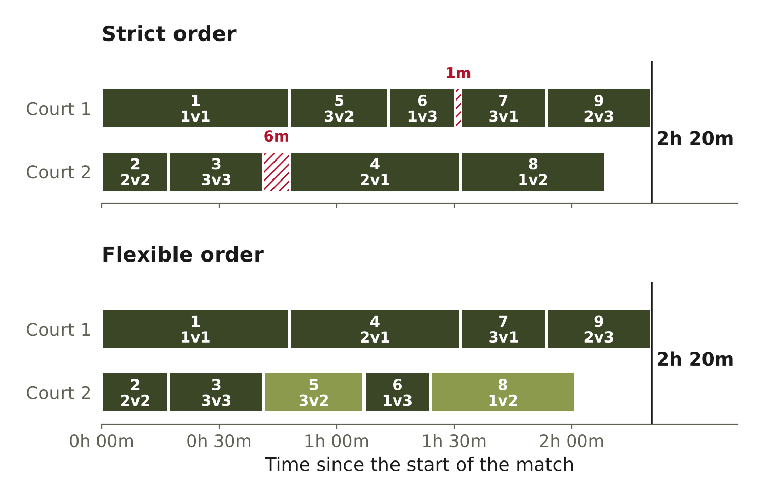 Court timeline where both orders finish together