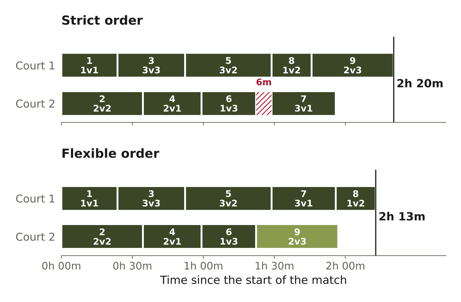 Court timeline where flexible order finishes sooner