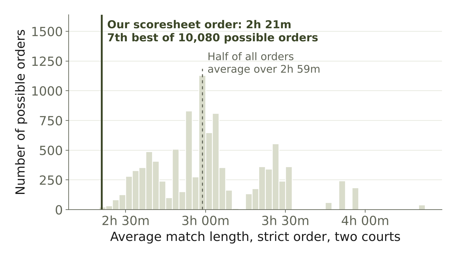 Histogram of average match length across all possible scoresheet orders